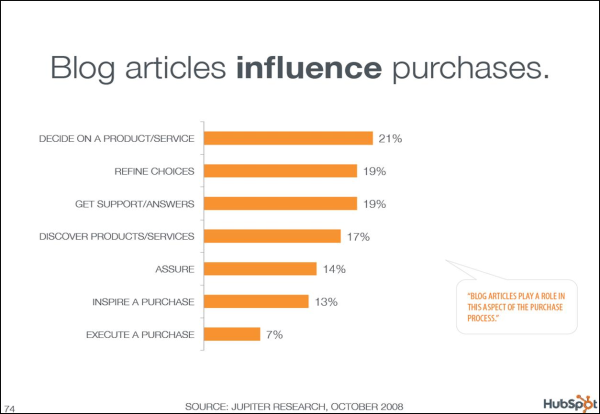 Blog articles influence purchases.