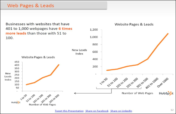 Businesses with websites that have 401 to 1,000 webpages have 6 times more leads than those with 51 to 100.