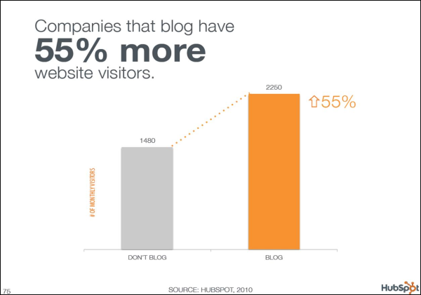 Companies that blog have 55% more website visitors.