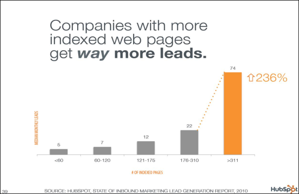 Companies with more indexed web pages get way more leads!