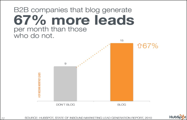 B2B companies that blog generate 67% more leads per month than those that don't.