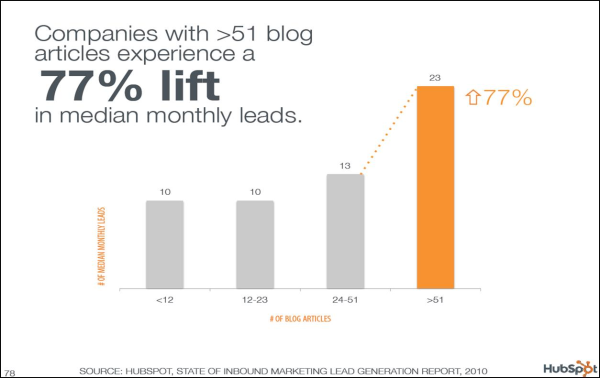 Companies with more than 51 blog articles experience a 77% lift in median monthly sales.