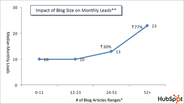 The number of blog articles published affect the number of monthly leads.