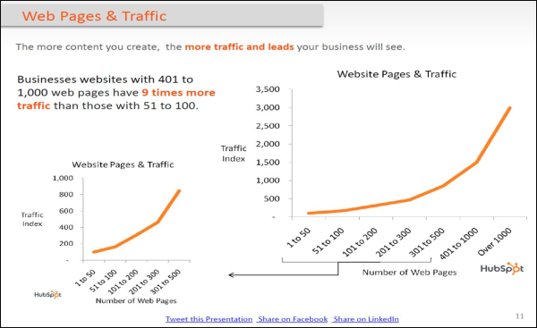 Web Pages and Traffic: the more content you create, the more traffic and leads your business will see.