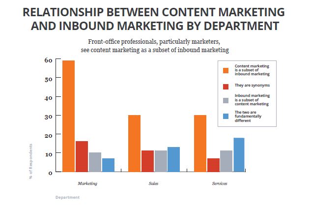 Relationship-between-content-marketing-inbound-marketing-by-department