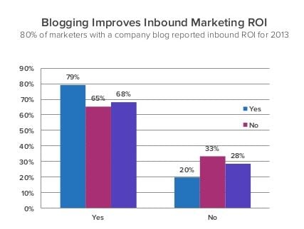 Blogging Improves Inbound Marketing ROI