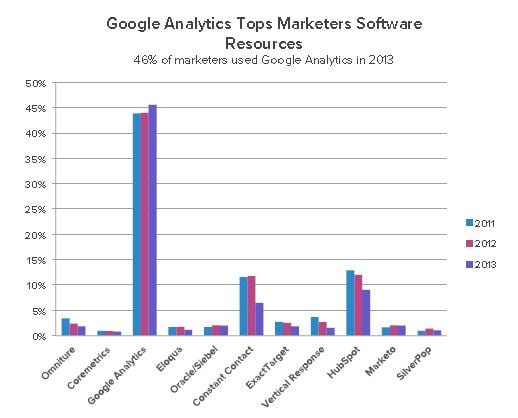 Google Analytics Top Marketing Software Resource