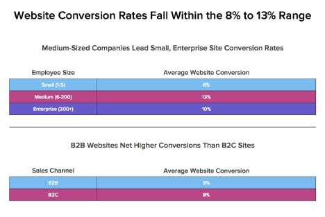 Website conversion rates state of inbound marketing 2013