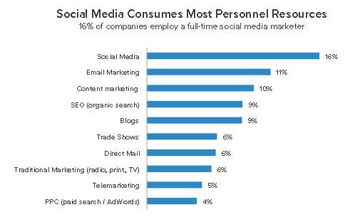 Social media marketing consumes inbound marketing resources