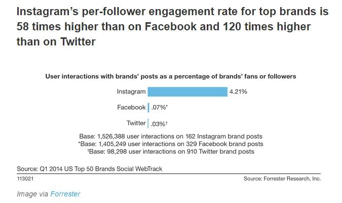 Instagram has higher per-follower engagement than Facebook, Twitter