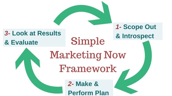 The Simple Marketing Now Frameworkwidth= The Simple Marketing Now Framework