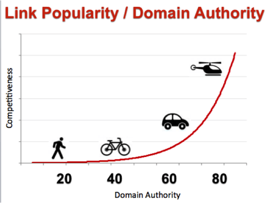 How link popularity relates to domain authority