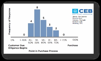 Customers begin due diligence purchase research online (350x213) Customers begin due diligence purchase research online (350x213)