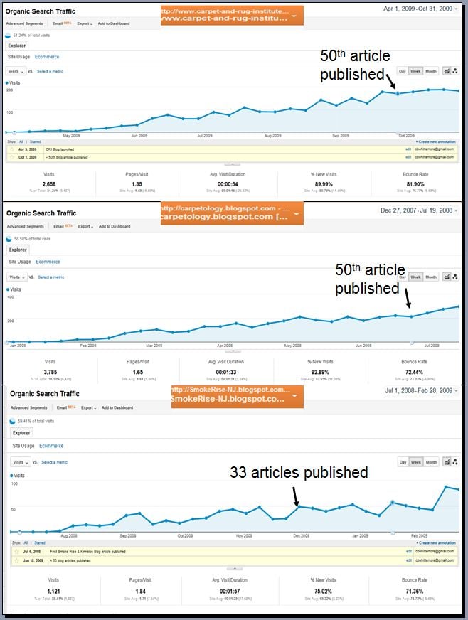 blogging results 2