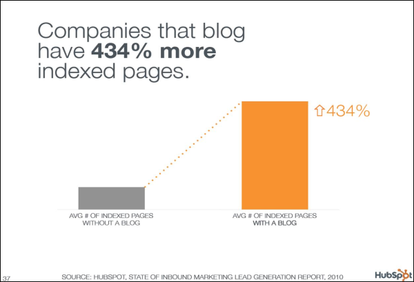 Companies that blog have 434% more indexed pages