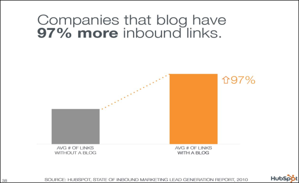 Companies that blog have 97% more inbound links.