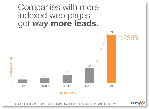 Indexed pages generate leads