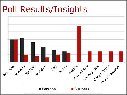 Poll Results S2 Insights