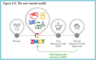 ZMOT: between Stimulus and FMOT