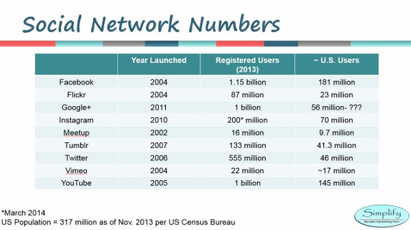 Social-media-Networks-Numbers-2014_(600x336)