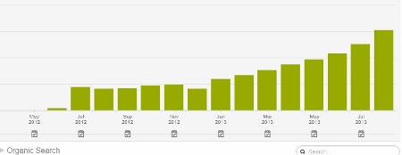 inbound marketing organic traffic success