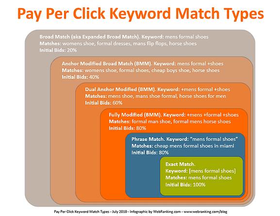 Pay Per Click Keyword Match Types WebRanking.com Printable