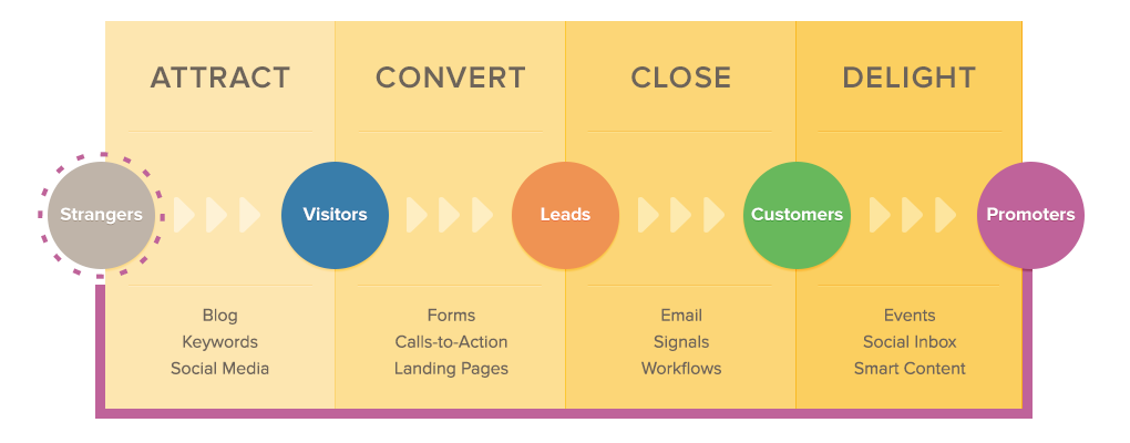 Inbound Marketing methodology helps you get found online