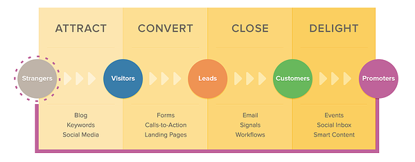 inbound marketing methodology