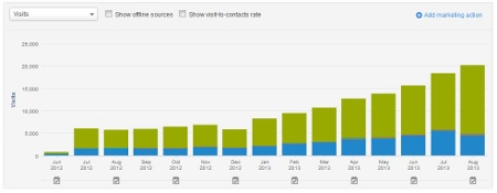 Inbound-Marketing-traffic-success increases after 50 blog articles