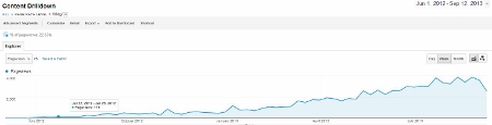 Inbound-Marketing-Blog-Traffic-Success after 50 articles