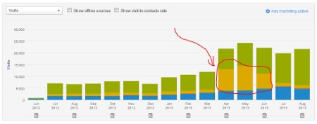 Inbound Marketing success good traffic (450x177)