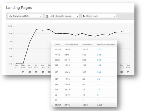 Inbound Marketing success conversions