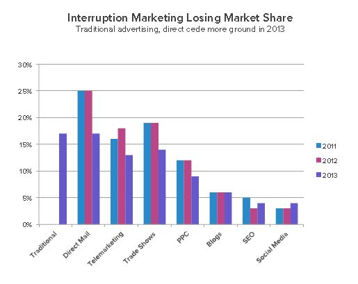 Interruption marketing loses share vs inbound marketing