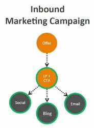 Inbound Marketing Campaign (184x250)