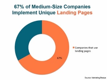 What is a Landing Page and How Does it Work?