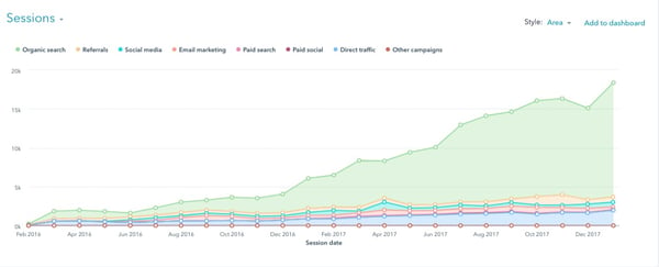 See organic traffic increase with inbound marketing.