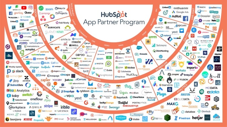 The extensive HubSpot App Ecosystem