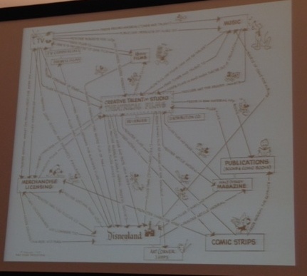 An illustration showing how the various Disney dots (or subtopics) connect or cluster around the core moving picture storytelling content. 