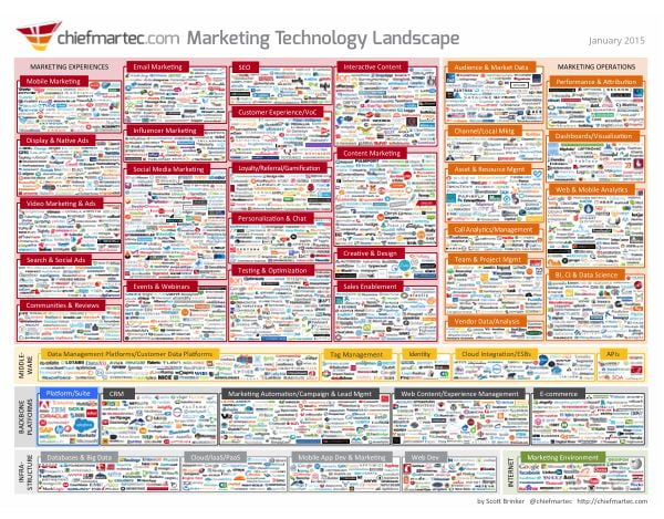 2015 Marketing Technology Landscape