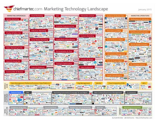 Marketing Technology Landscape Supergraphic (2015)