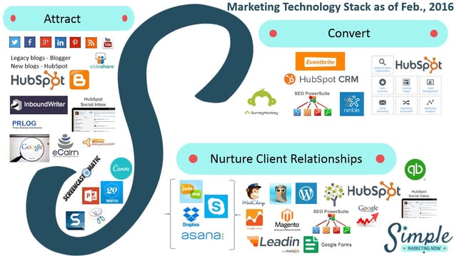 Top Social Media Trend #8: What’s Your Marketing Technology Stack?