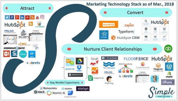 Simple Marketing Now's 2018 Marketing Stack