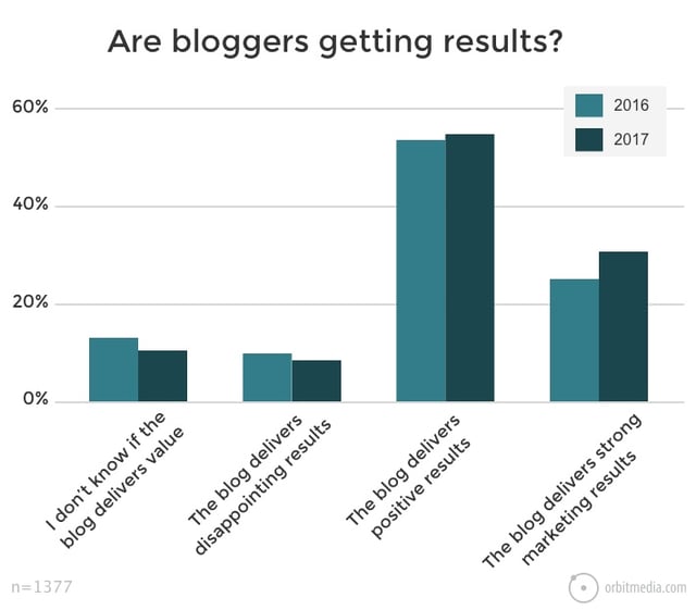 Are bloggers getting results? Yes!