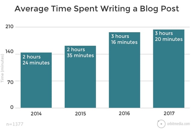 What is the average time spent writing a blog post?