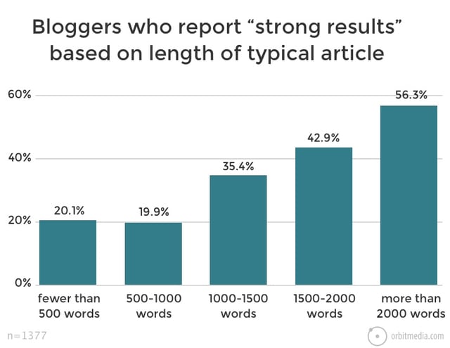 Bloggers see strong results from longer articles