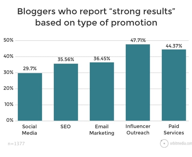 How do Bloggers Promote Their Content? 