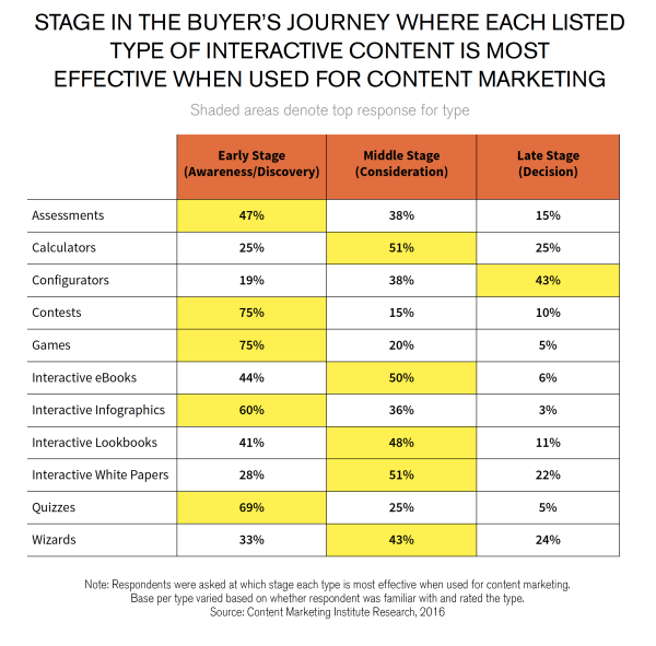 Types of interactive content used at various stages of the buyer’s journey