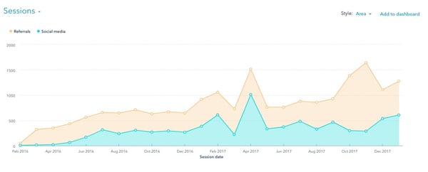 Referrals and social traffic convert well.