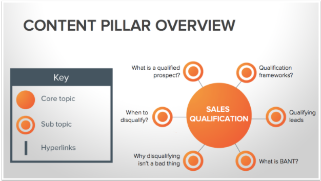 Image result for Creating a Pillar Page: Ultimate Guide to Content Organization infographics