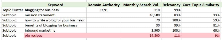 Review the topics based on domain authority, monthly search volume, and relevancy